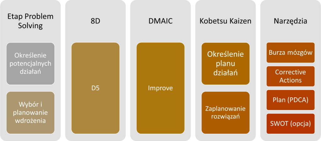 Zaplanowanie możliwych działań oraz wybór i planowanie działań.