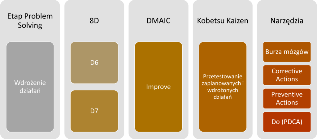 Wdrożenie zaplanowanych działań.