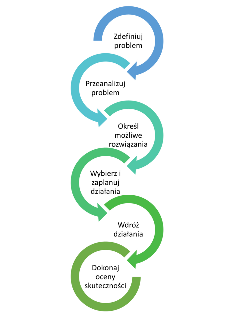 Schemat przedstawiający przebieg procesu rozwiązywania problemów