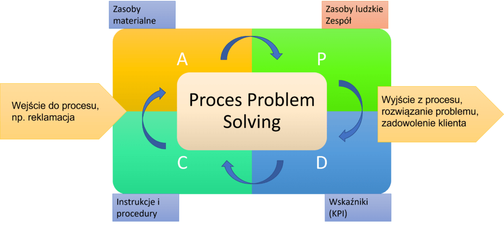 budowa zespołu. Podejście procesowe i rola zespołu
