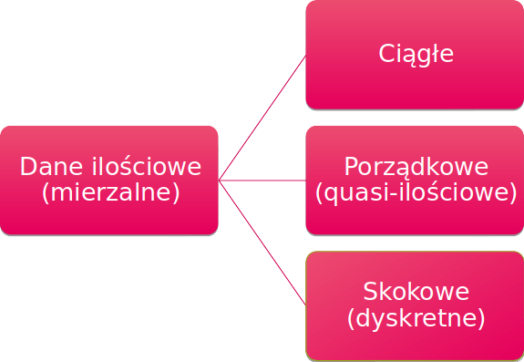 dane ilościowe systematyka