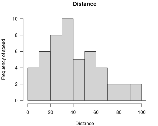 histogram