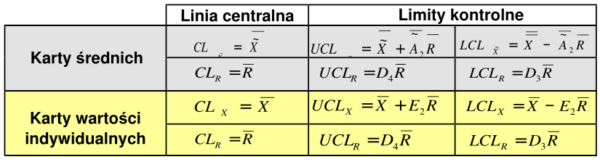 wzory dla kart średnich i wartości indywidualnych