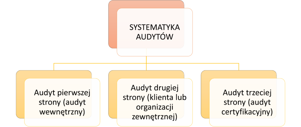 Systematyka audytów jakości
