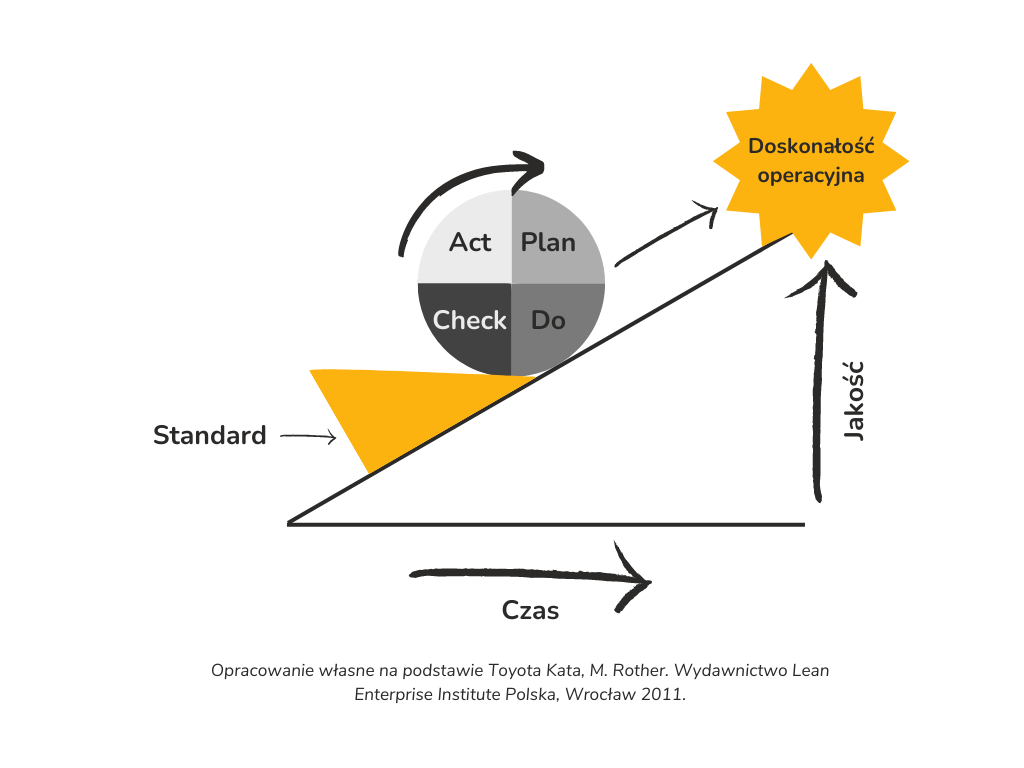doskonałość operacyjna